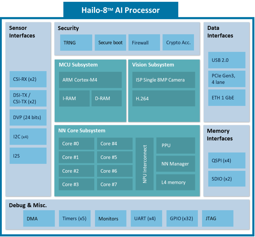 Hailo-8 AI Processor