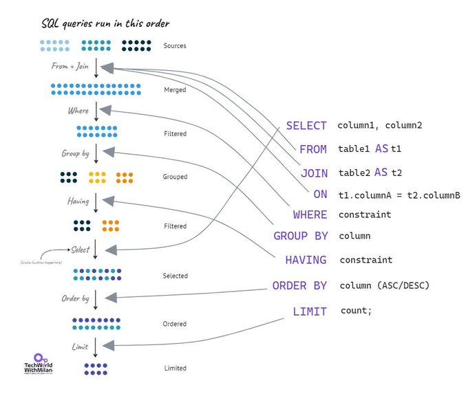 Order in which SQL queries run